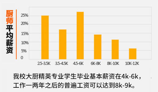 汉中新东方烹饪学校